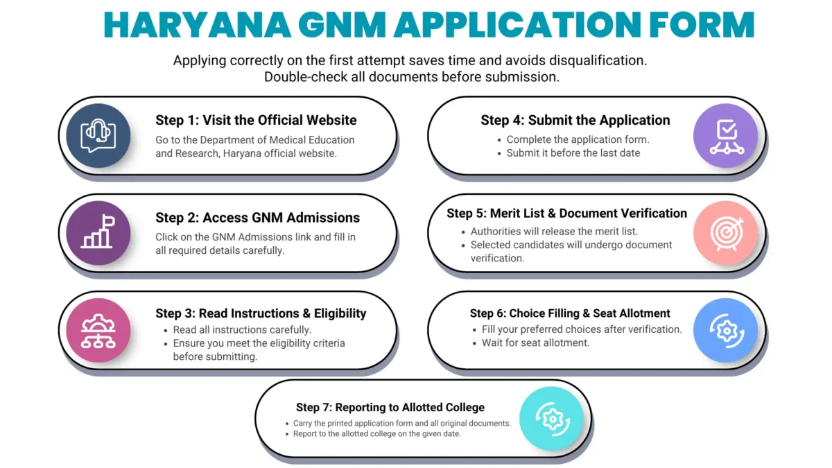 HARYANA GNM APPLICATION FORM