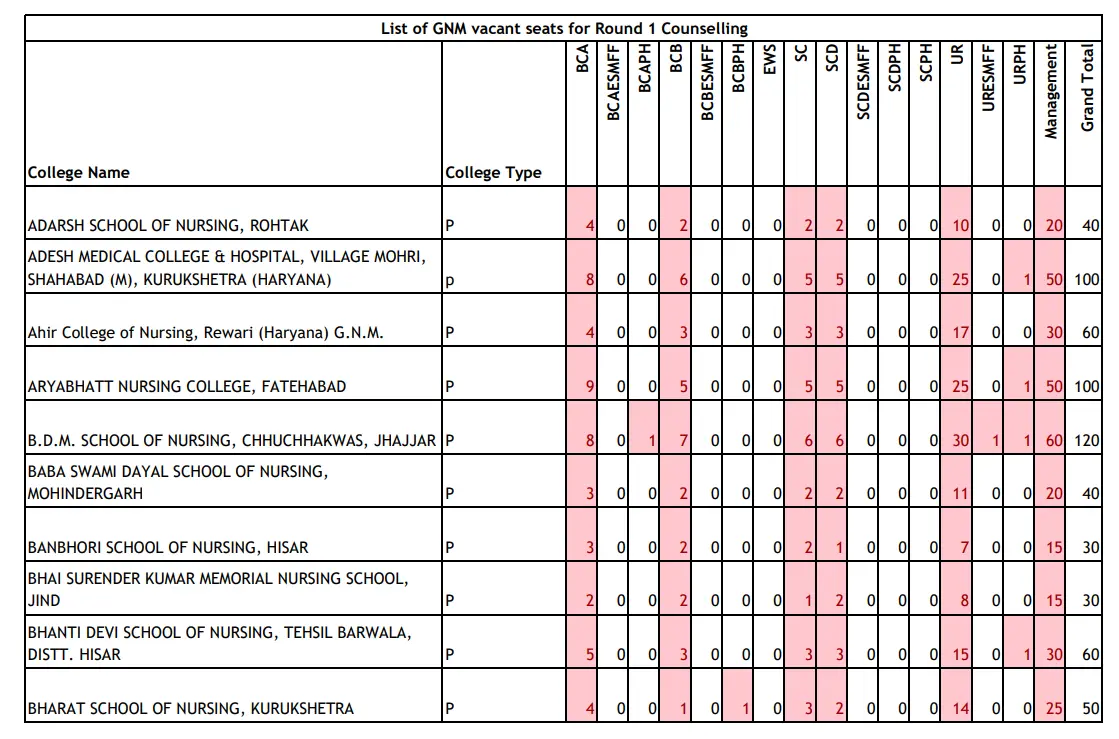 Haryana GNM colleges