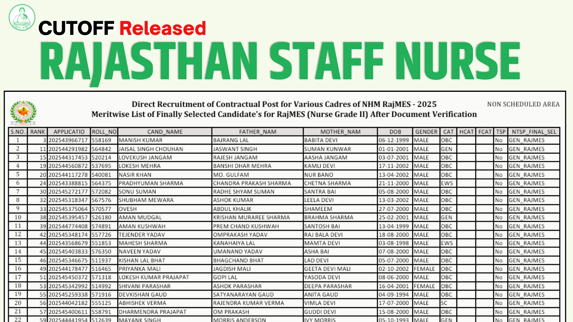 Rajasthan Staff Nurse Cut Off 2026 Final After DV