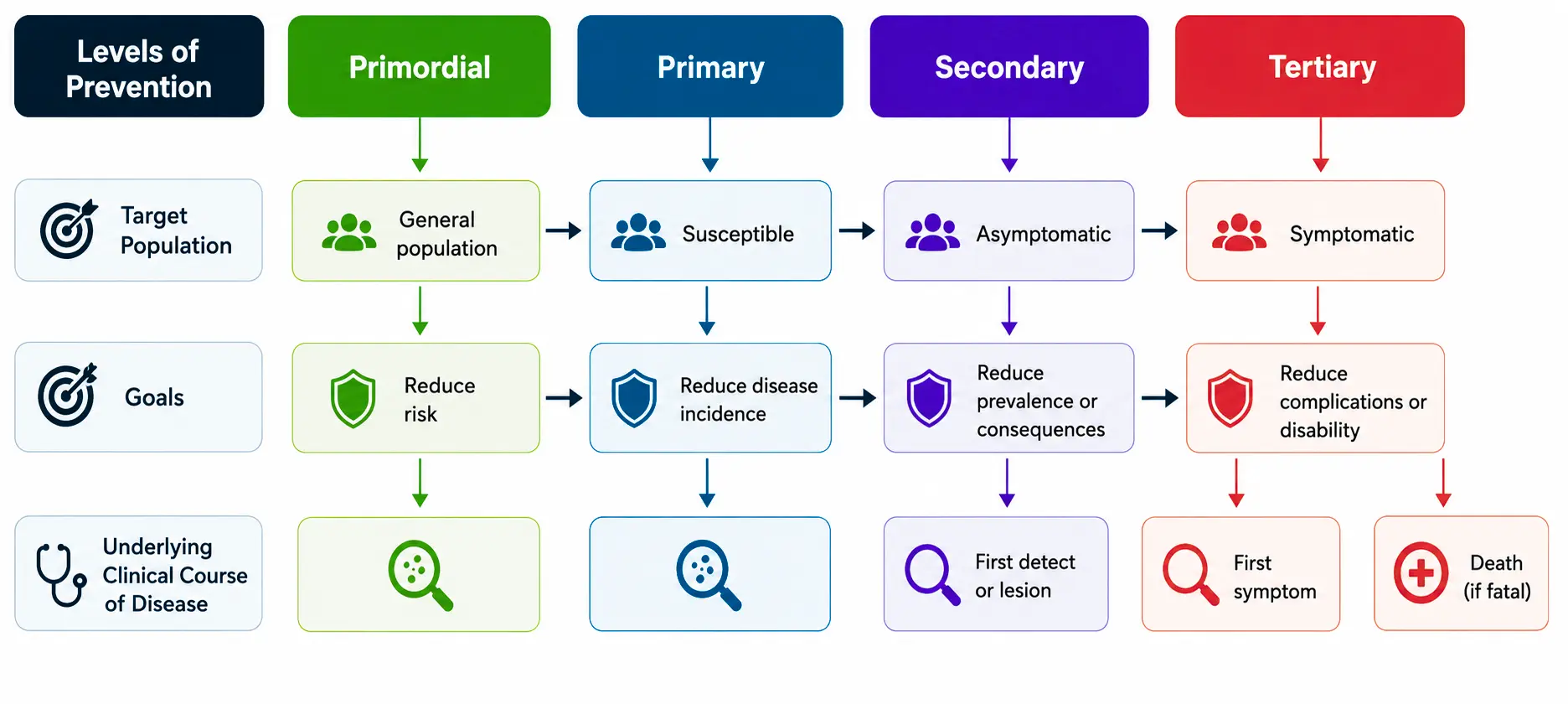 LEVELS OF DISEASE PREVENTION LEVELS OF DISEASE PREVENTION: Health Care Delivery System