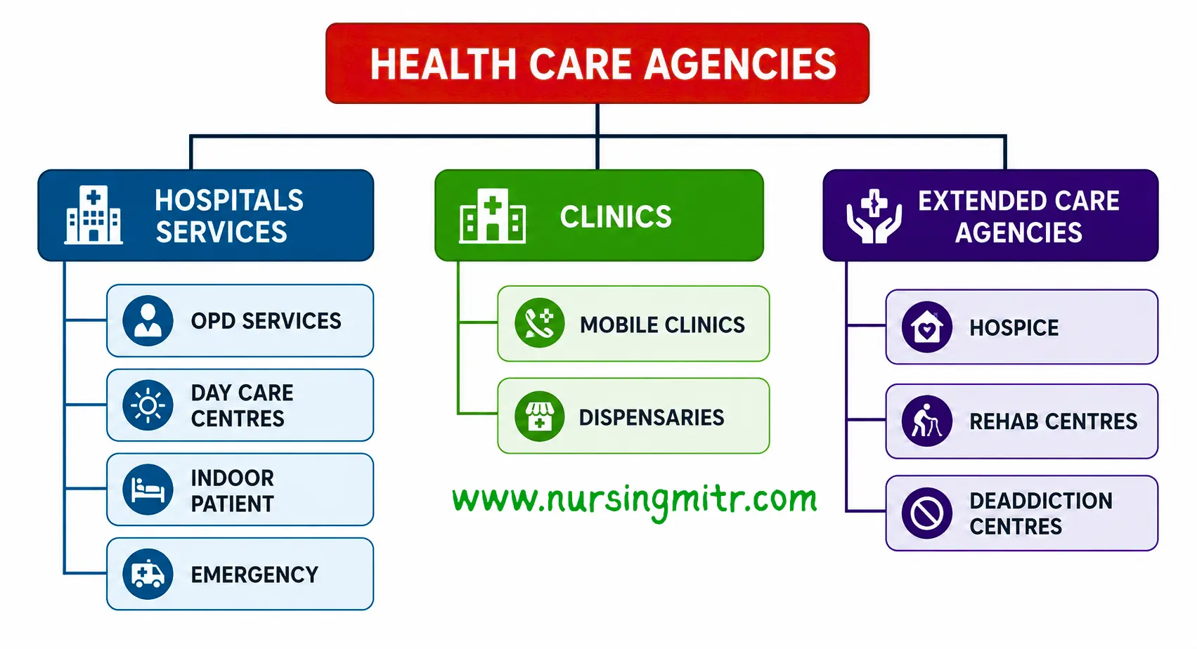 Types of health care agencies Types of health care agencies