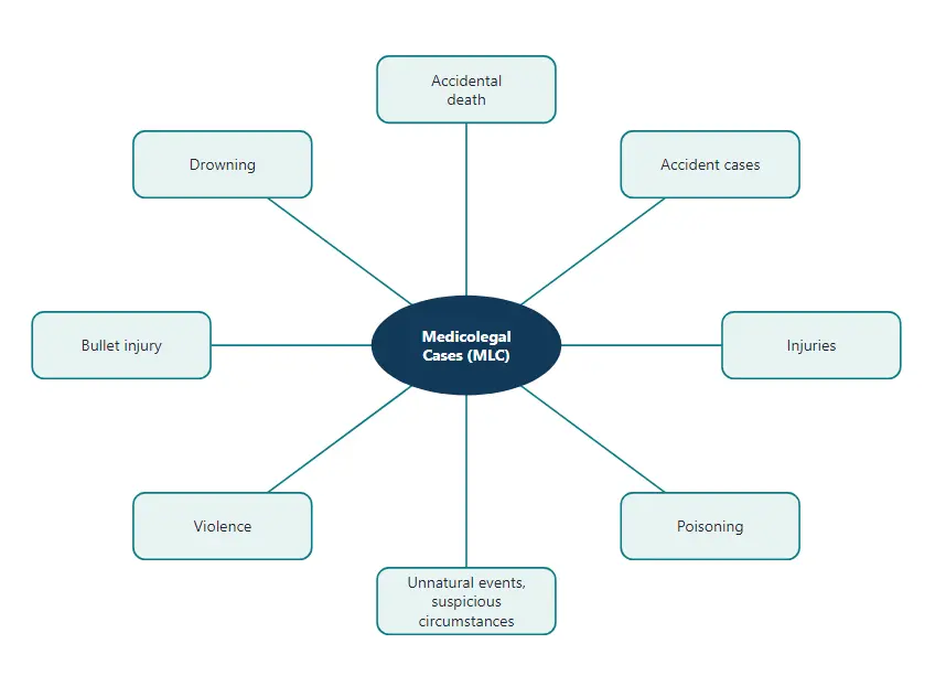 Cases considered medicolegal