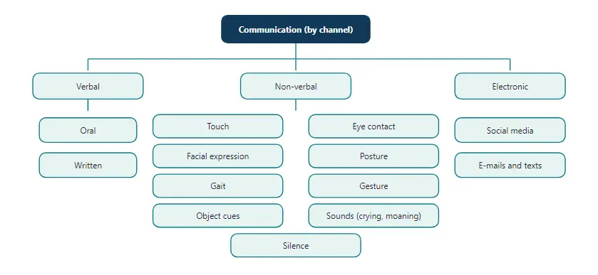 Classification of communication according to the channel