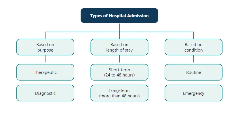 Classification of hospital admission