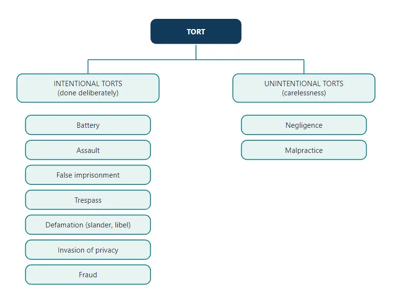 Classification of tort in nursing law