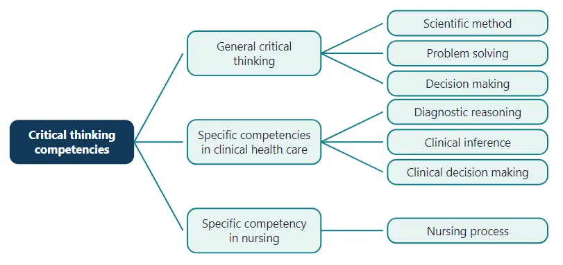 Critical thinking competencies