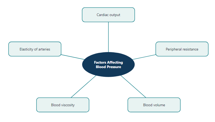 Determinants of blood pressure