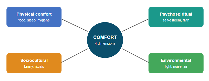 Dimensions of comfort