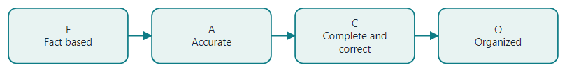 FACO, the mnemonic for writing reports