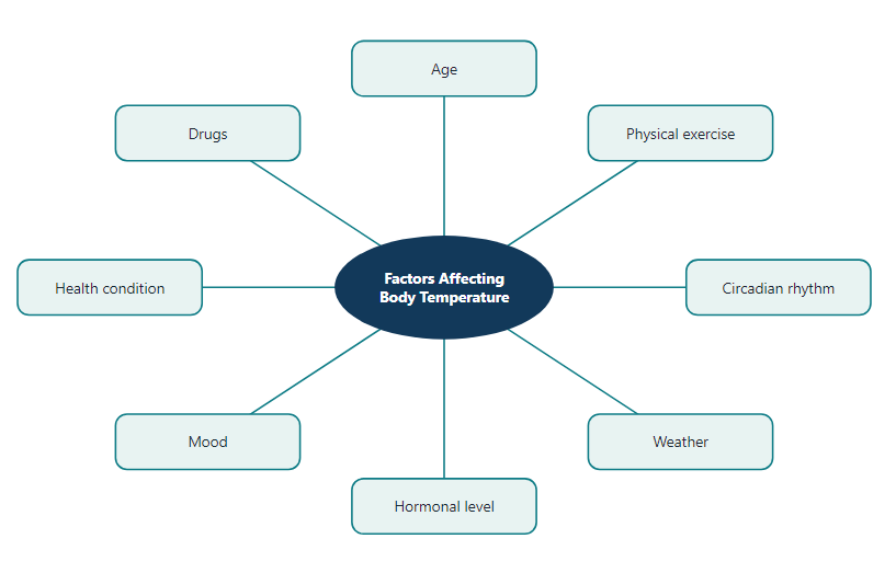 Factors affecting body temperature