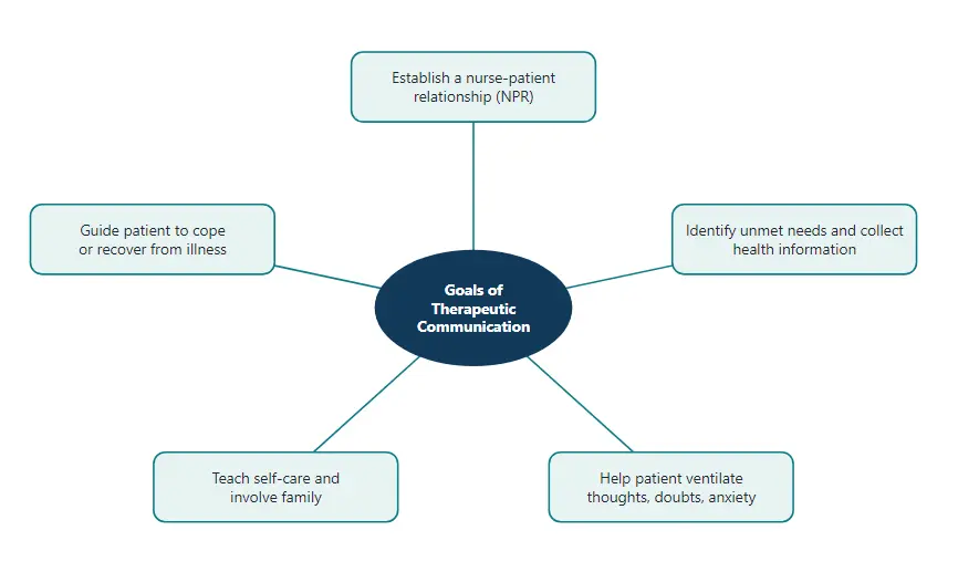Five goals of therapeutic communication
