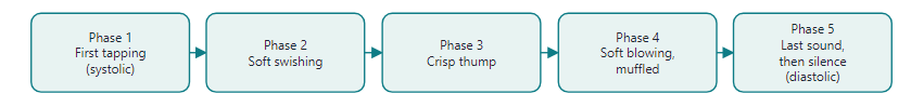 Five phases of Korotkoff sounds