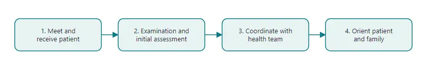 Four stages of the admission procedure