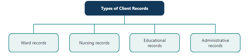 Four types of client records