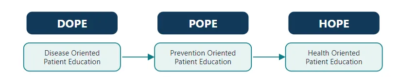 Growth of patient education from DOPE to POPE to HOPE (Grueninger, 1995)