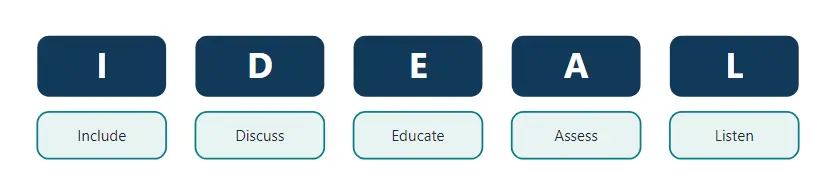 IDEAL, the mnemonic for discharge planning
