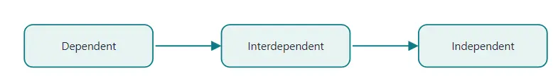 In the working phase the patient moves from dependent to interdependent to independent