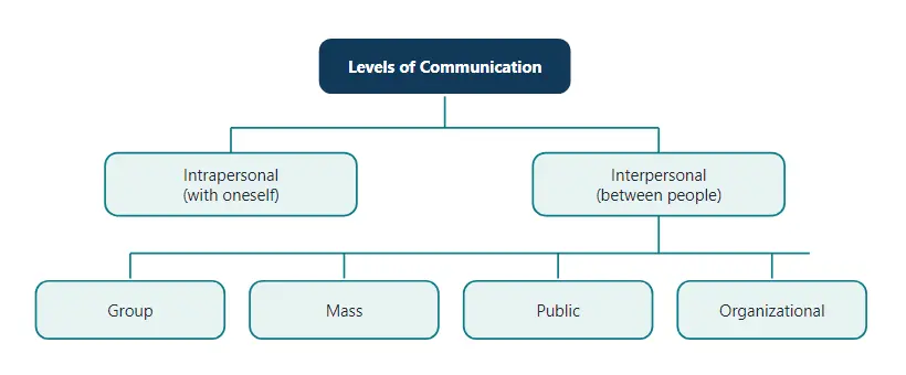 Levels of communication