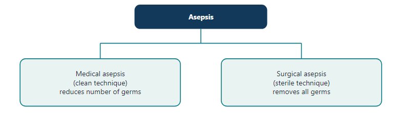 Medical and surgical asepsis