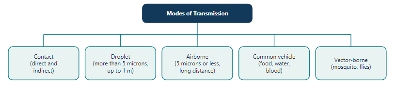 Modes of transmission of infection