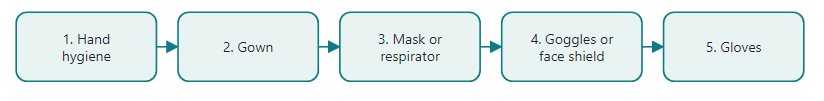 Order of putting on (donning) PPE. Take off in this order: gloves, goggles, gown, mask, then hand hygiene
