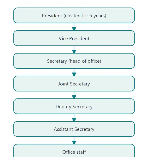 Organizational structure of the Indian Nursing Council