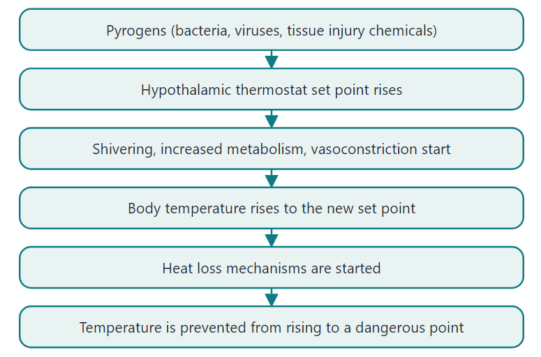 Pathophysiology of fever
