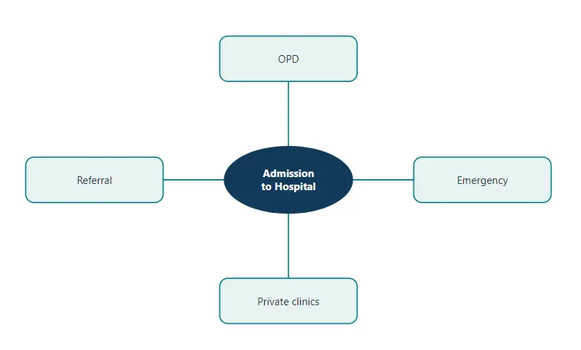 Patients can be admitted from several sources