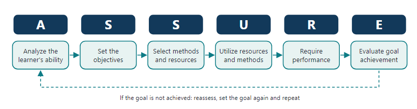 Rega's ASSURE paradigm for patient education