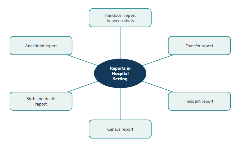 Reports used in the hospital setting