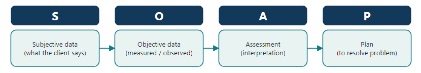 SOAP format of progress notes