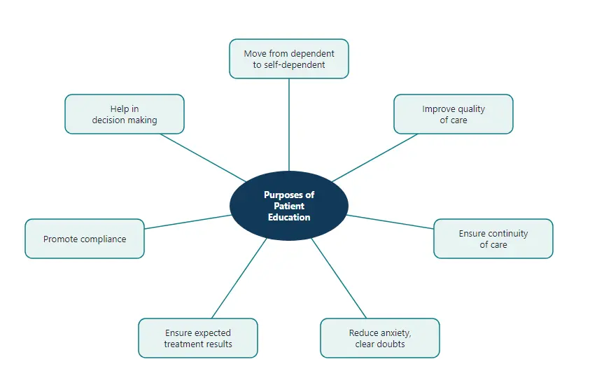 Seven purposes of patient education