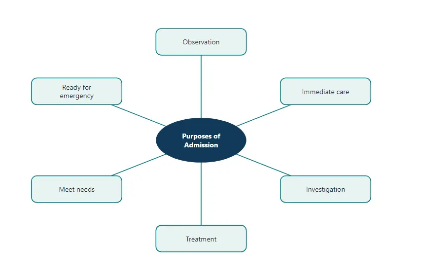 Six purposes of hospital admission