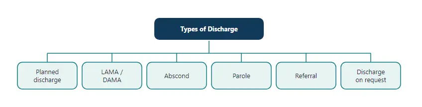 Six types of discharge