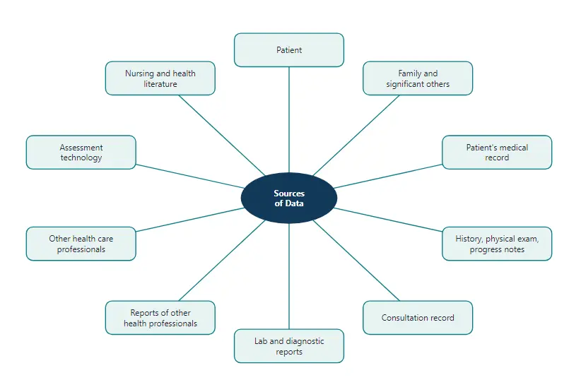 Sources of patient data