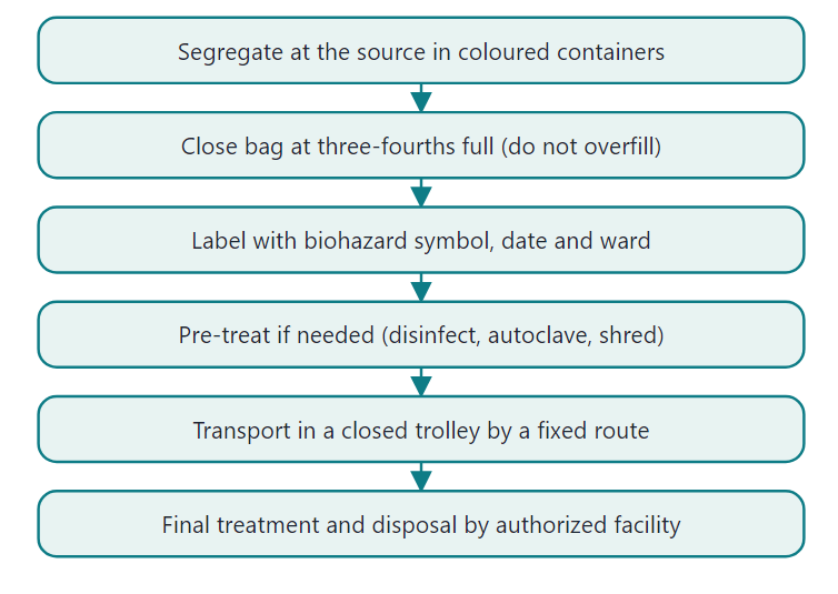 Steps of biomedical waste management