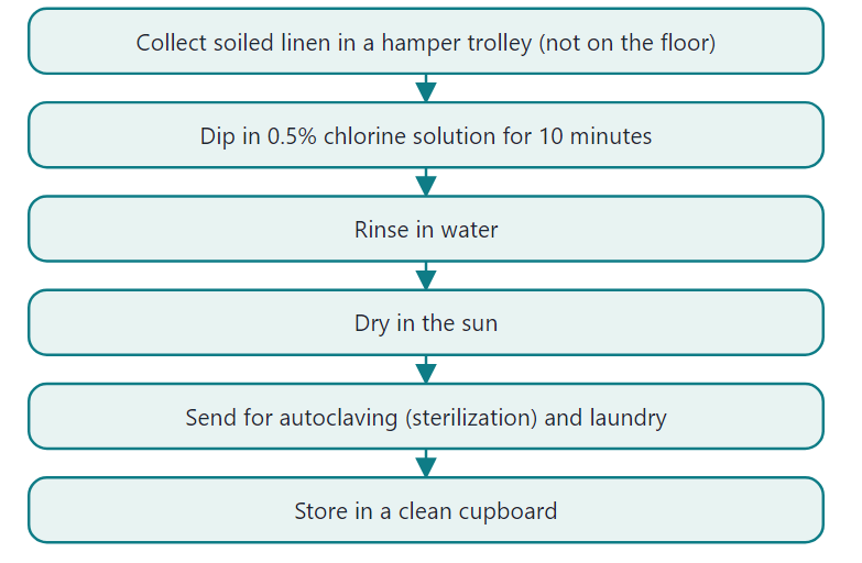 Steps of disinfecting contaminated or soiled linen