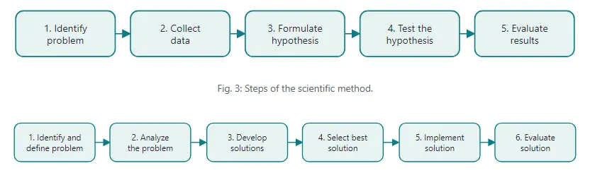 Steps of problem solving