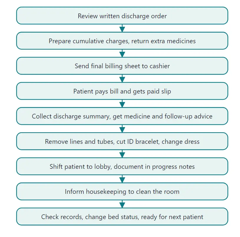 Steps of the discharge procedure