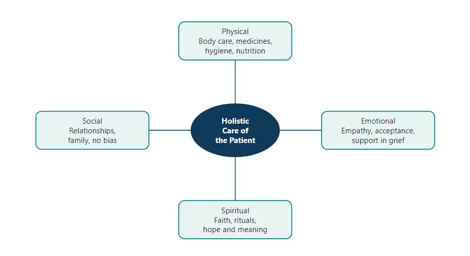 The four aspects of nursing together make holistic care