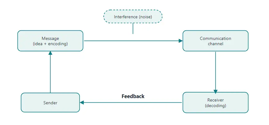 The process of communication. Interference can disturb the message at any point