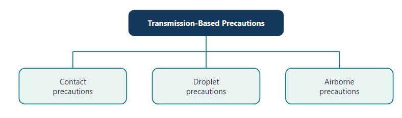 Three types of transmission-based precautions