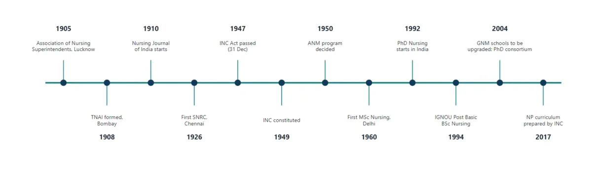Timeline of major landmarks in Indian nursing (scroll sideways on a phone)