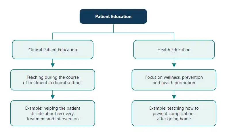 Two parts of patient education