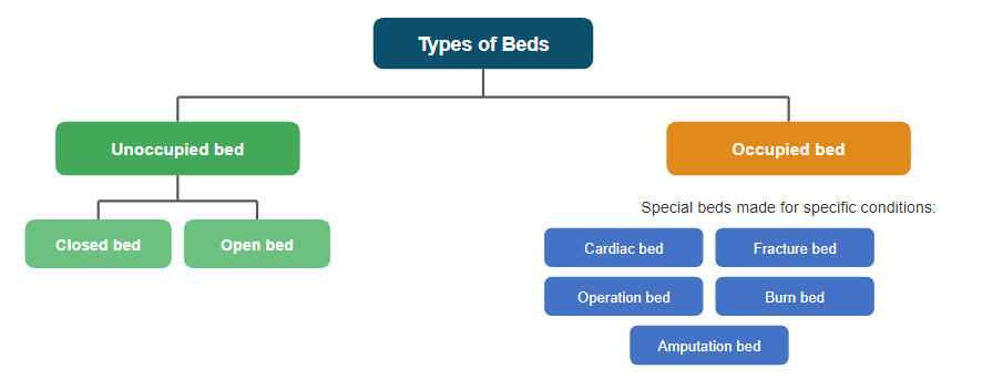 Types of beds