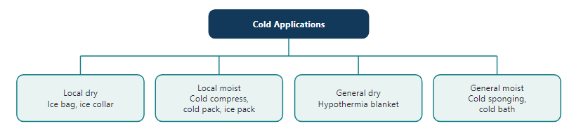 Types of cold applications