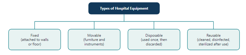 Types of hospital equipment