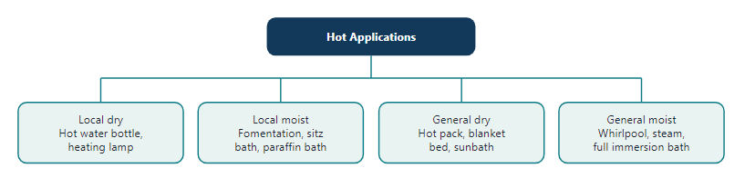 Types of hot applications
