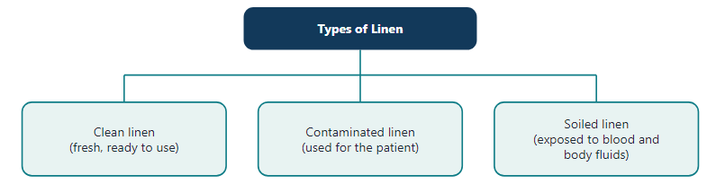 Types of linen