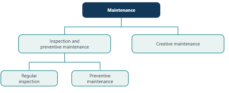 Types of maintenance (as in the textbook figure)